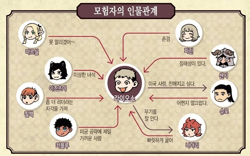 던전밥) 라이오스의 대인관계 - 이미지 2