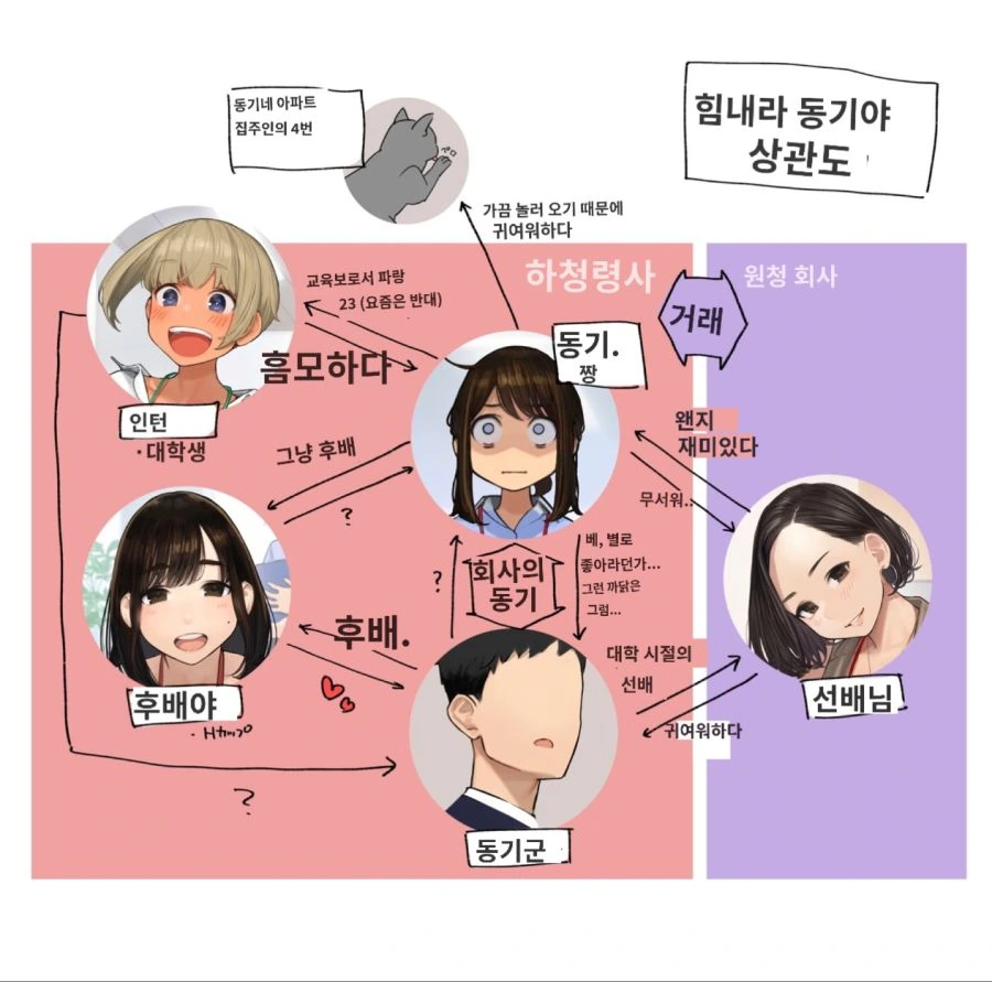 작가피셜 동기쟝 인물관계도.manhwa