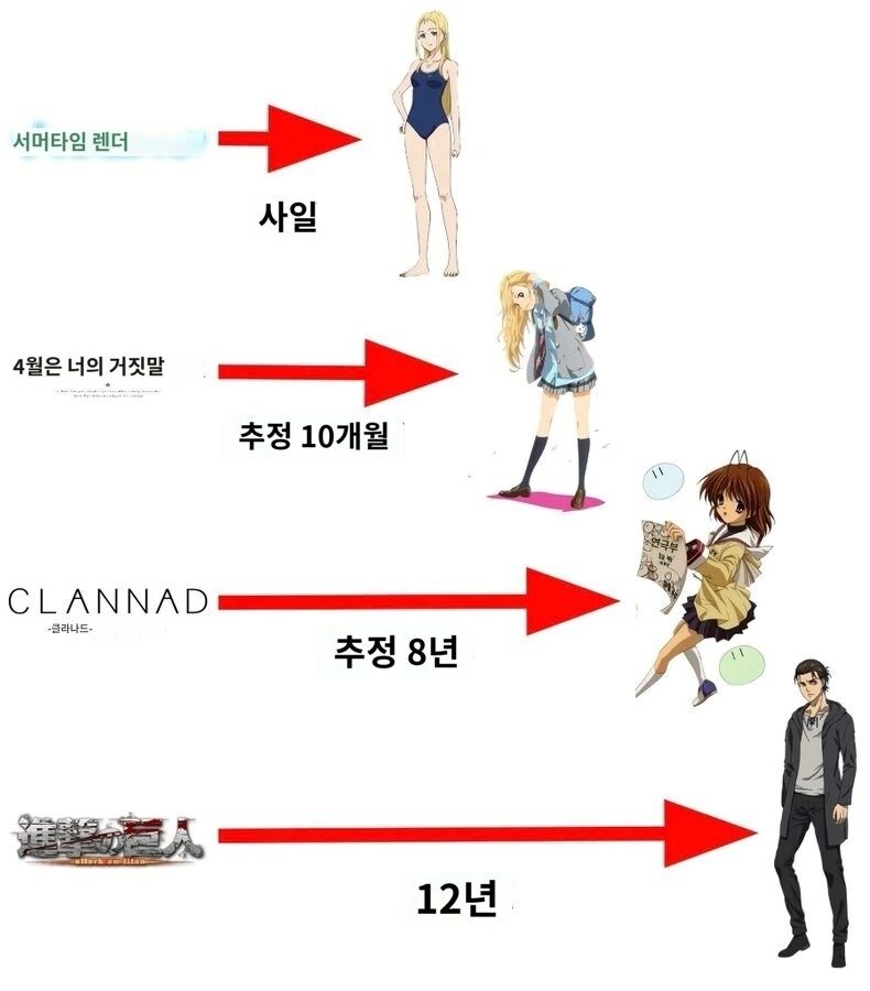 어느 만화들의 1화부터 최종화까지 흐른 시간