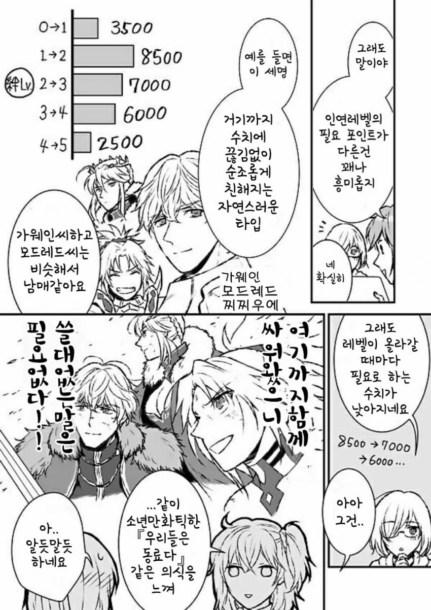 (Fate)인연레벨 필요 포인트량에 대한 고찰.manga