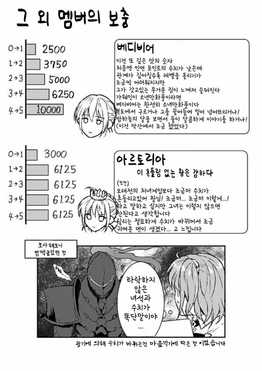 (Fate)인연레벨 필요 포인트량에 대한 고찰.manga - 이미지 4