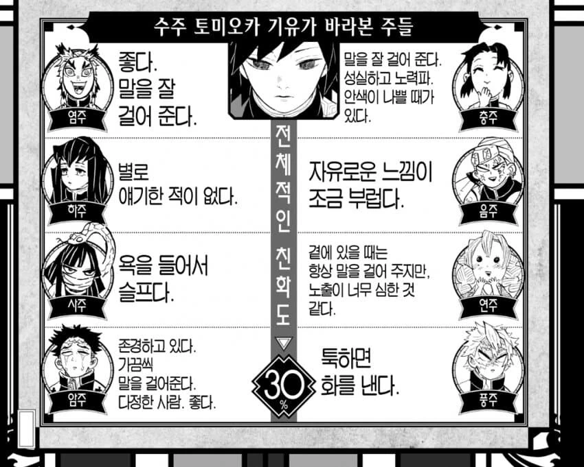귀멸) 주들이 바라본 다른 주들의 인상